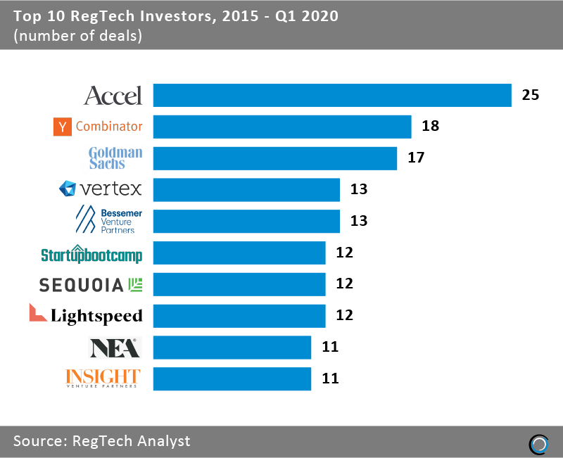 loyalitet Elektriker økse Leading venture capital firms and accelerators drove investment in RegTech  solutions over the last five years - RegTech Analyst