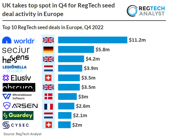 RegTech seed deals in europe q4 2022