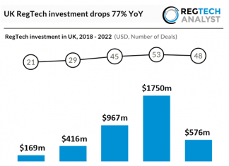 regtech investment in UK 2018 to 2022 chart