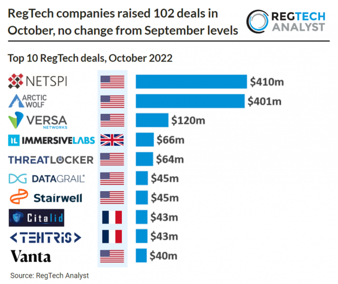 top regtech deals in october chart 2022