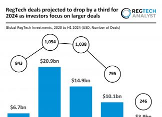 Global RegTech deals projected to drop by 33% in 2024 as investors prioritize larger deals