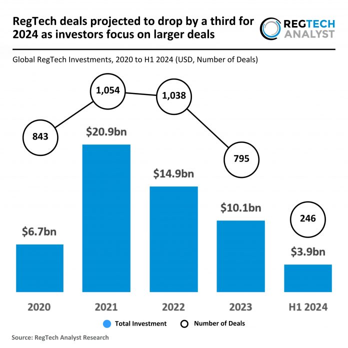 Global RegTech deals projected to drop by 33% in 2024 as investors prioritize larger deals