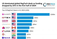 Global RegTech funding falls 25% with US leading top deals in 2024