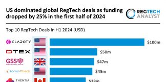 Global RegTech funding falls 25% with US leading top deals in 2024