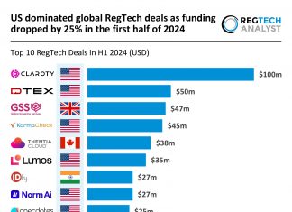 Global RegTech funding falls 25% with US leading top deals in 2024