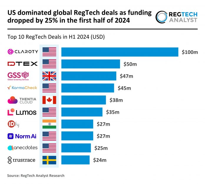 Global RegTech funding falls 25% with US leading top deals in 2024