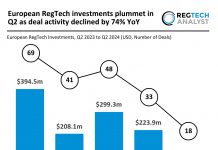 European RegTech investment Q2 2024 decline