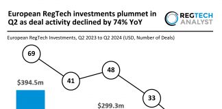 European RegTech investment Q2 2024 decline