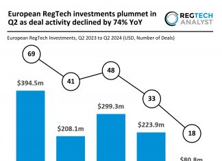 European RegTech investment Q2 2024 decline