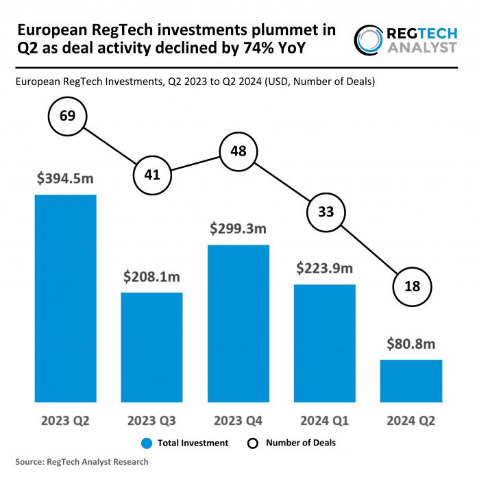 European RegTech investment Q2 2024 decline