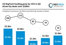 US RegTech funding growth Q2 2024 driven by $100m deals Norm AI $27m Series A