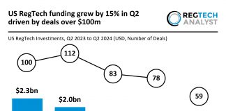 US RegTech funding growth Q2 2024 driven by $100m deals Norm AI $27m Series A