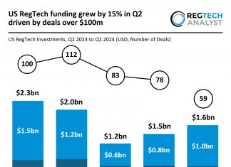 US RegTech funding growth Q2 2024 driven by $100m deals Norm AI $27m Series A