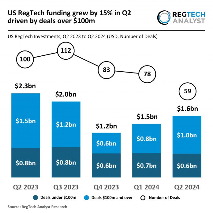 US RegTech funding growth Q2 2024 driven by $100m deals Norm AI $27m Series A