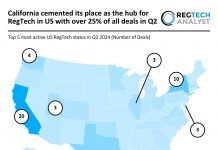 California RegTech dominance Q2 2024