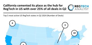 California RegTech dominance Q2 2024