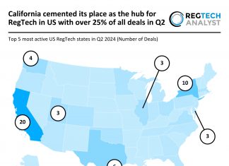 California RegTech dominance Q2 2024