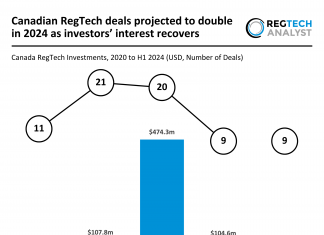 Canadian RegTech deals projected to double in 2024 amid investor recovery