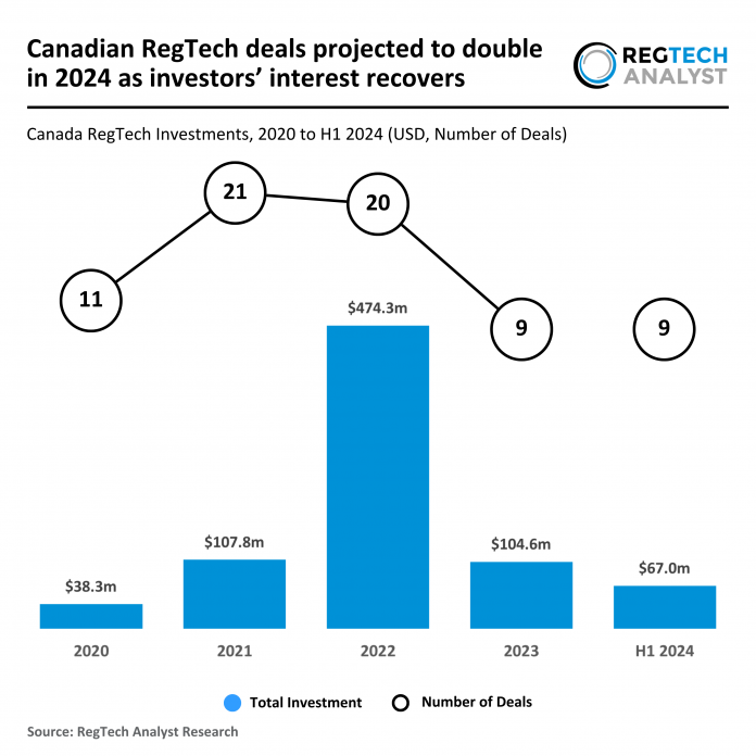 Canadian RegTech deals projected to double in 2024 amid investor recovery