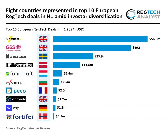 UK leads European RegTech market with three top deals in H1 2024