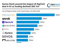 California leads US RegTech sector with 40% of top deals in H1 2024