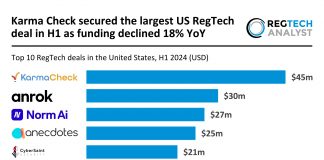 California leads US RegTech sector with 40% of top deals in H1 2024