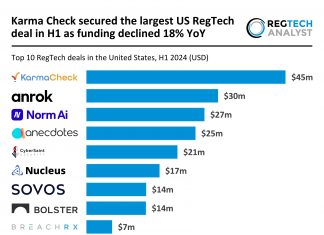 California leads US RegTech sector with 40% of top deals in H1 2024