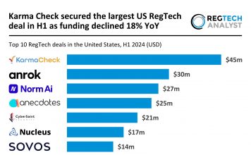 California leads US RegTech sector with 40% of top deals in H1 2024