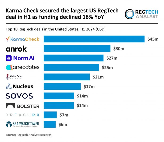 California leads US RegTech sector with 40% of top deals in H1 2024