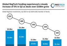 Global RegTech funding rises 5% in Q2 2024 as $100m+ deals grow