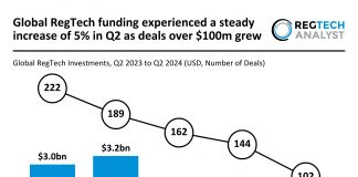 Global RegTech funding rises 5% in Q2 2024 as $100m+ deals grow