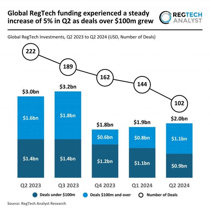 Global RegTech funding rises 5% in Q2 2024 as $100m+ deals grow