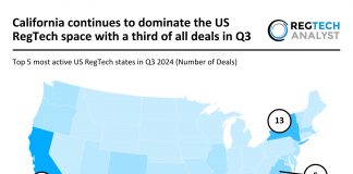 California leads US RegTech with a third of all deals in Q3 2024