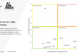 New Napier AI report highlights $3.13trn potential savings with AI in AML compliance