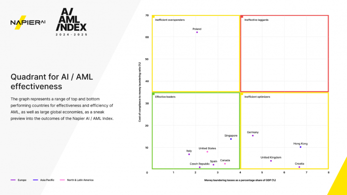 New Napier AI report highlights $3.13trn potential savings with AI in AML compliance