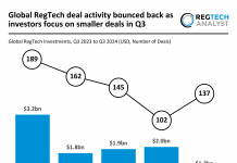 RegTech funding trends in Q3 2024 show shift to smaller deals