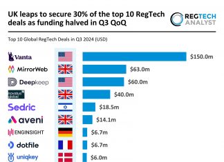 UK captures 30% of top RegTech deals as global funding falls in Q3