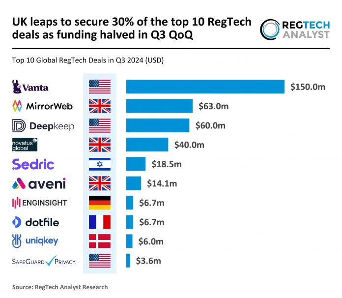 UK captures 30% of top RegTech deals as global funding falls in Q3