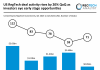 US RegTech deal activity grows 20% QoQ in Q3 2024 amid funding decline