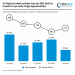 US RegTech deal activity grows 20% QoQ in Q3 2024 amid funding decline