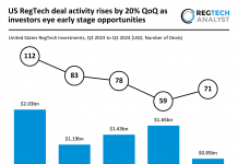 US RegTech deal activity grows 20% QoQ in Q3 2024 amid funding decline