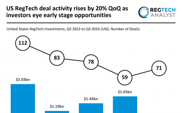 US RegTech deal activity grows 20% QoQ in Q3 2024 amid funding decline